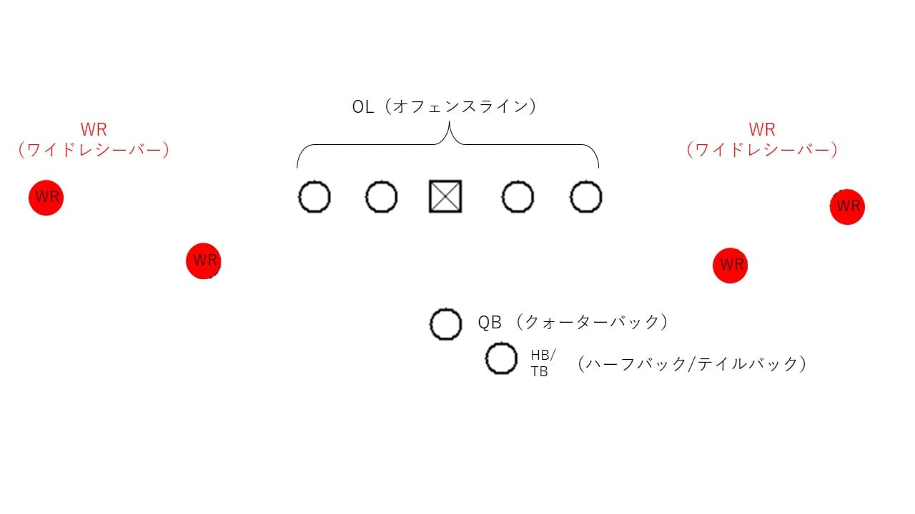 【アメフトのポジション】ワイドレシーバー(WR)とは?役割・能力について解説 Inside out